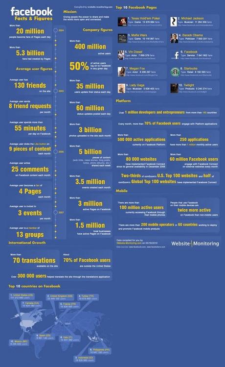 evolutions stats facebook