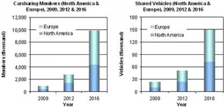 Auto-partage - chiffres de l'étude Frost & Sullivan