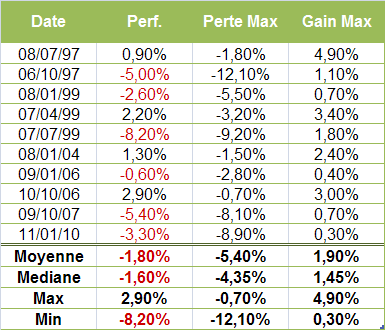 S&P500; : hausse avant la saison des résultats