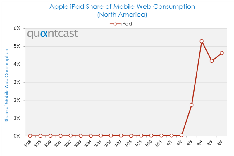 Aux États-Unis, l’iPad représente déjà 5% du web mobile