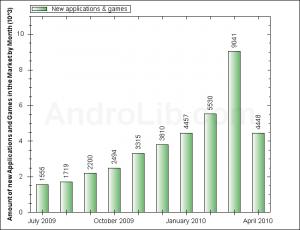 L’Android Market prend le large