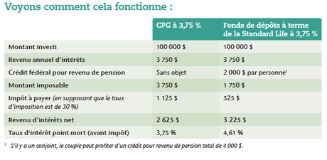 Achetez des CPG à la banque, pas une bonne idée!