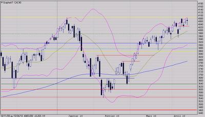 3ème doji consécutif