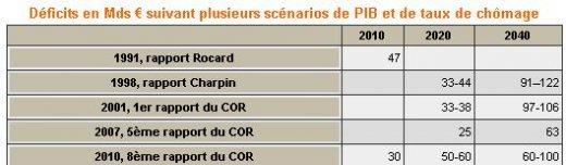 Rapport du COR : Hypocrisie des réactions face à des chiffres qui n'ont rien de neuf