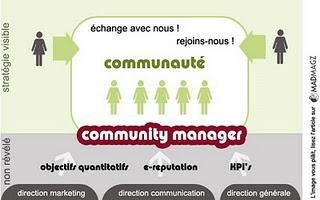 Community Manager : définition, missions et rôle