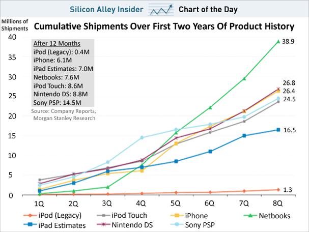 Ventes d’iPad : les estimations de Morgan Stanley