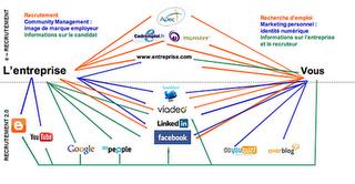 Et s'il fallait représenter le recrutement 2.0 en une seule image ?