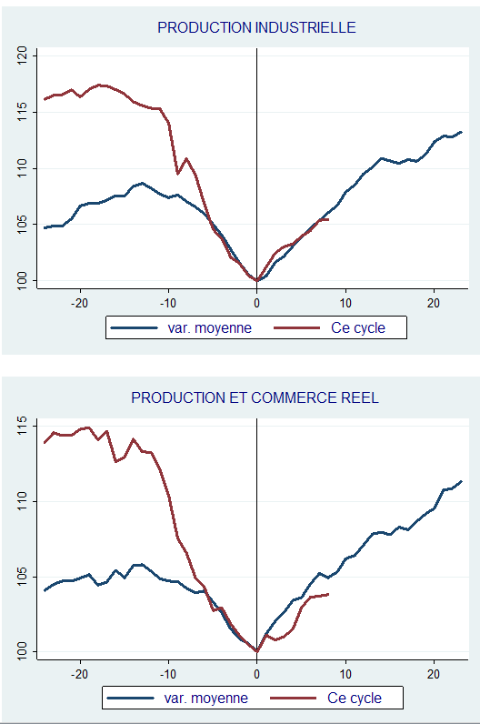 USA: date de fin officielle de la récession encore impossible à déterminer