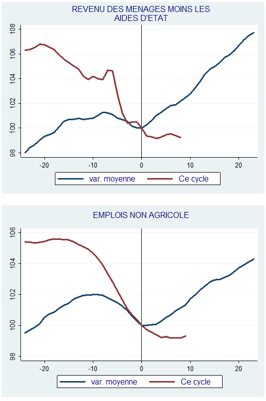 USA: date de fin officielle de la récession encore impossible à déterminer