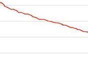 Pouvoir d'Achat l'euro 1997 2010