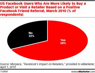 Un tiers des utilisateurs de Facebook ne suivent pas les conseils de leurs amis ?