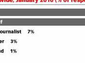 Dans réseaux sociaux, gens font presque autant confiance marques qu’aux consommateurs..