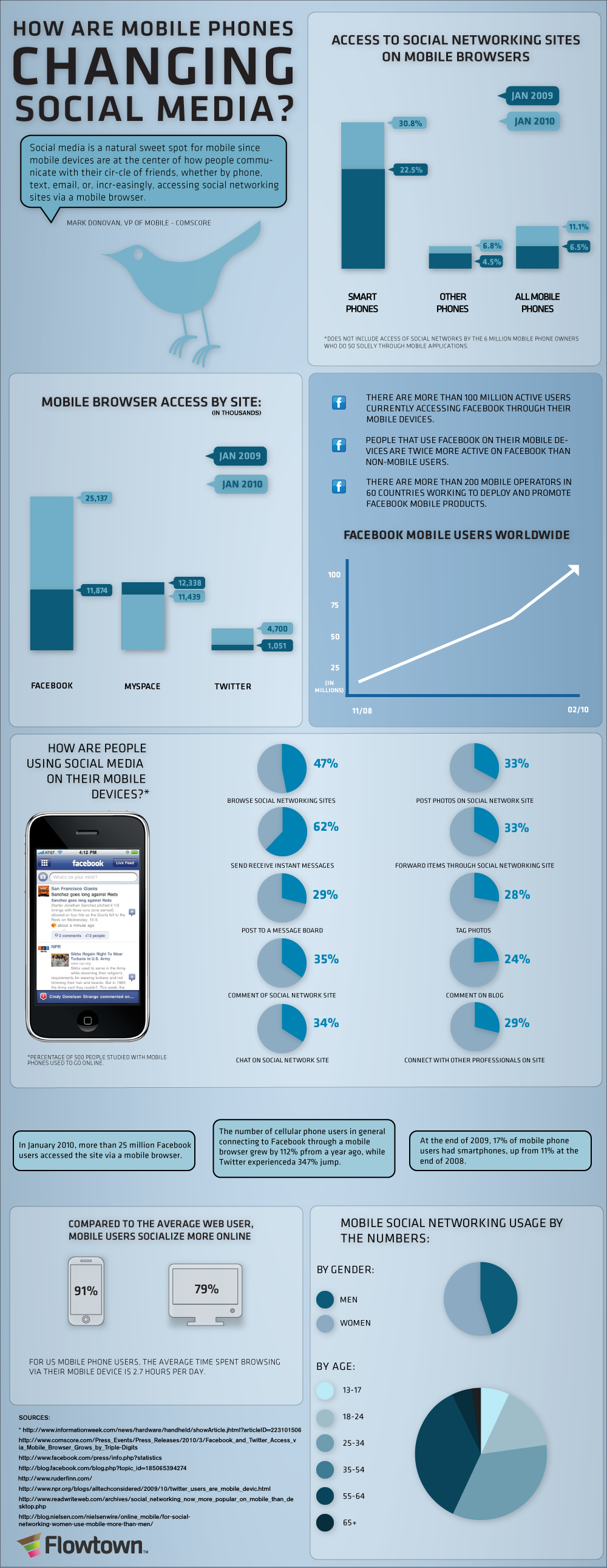 Comment les mobiles (smartphones) changent les usages des médias sociaux ?