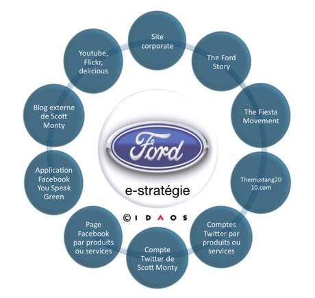 La stratégie digitale de Ford