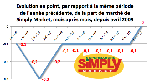 Simply Market souffle sa bougie