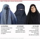 La loi sur la burqa ? Une pêche aux voix des électeurs du FN