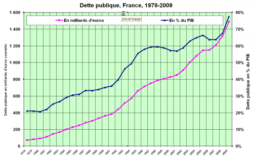 Dette_publique_France_1978-2009.png
