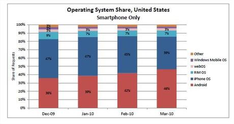 Android progresse fortement face à l’iPhone
