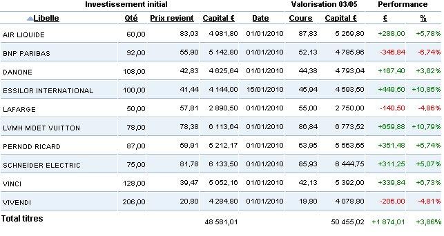 Portefeuille au 30 avril 2010