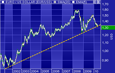 euro-dollar-4-mai-2010.png