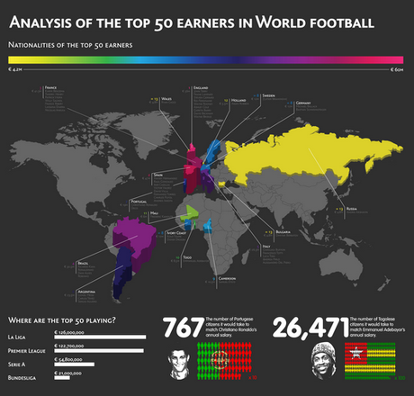 top 50 football gains Top 50 mondial des meilleurs salaires dans le Football