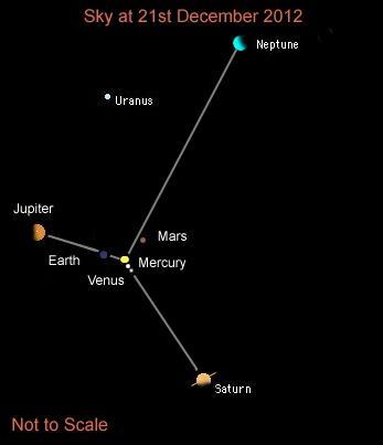 Ciel du 21 décembre 2012, la croix cosmique
