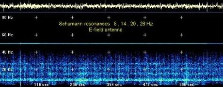 Illustration de la résonance Schumann, fréquence de la Terre