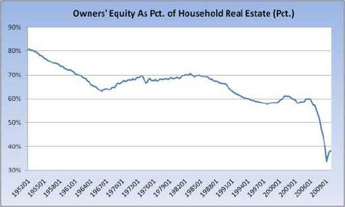 Homeowner-equity-1952-2010