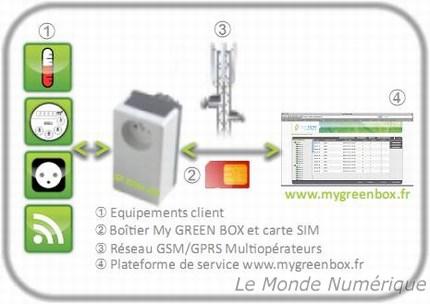 Live M2M My Green Box, 1e prise électrique communicante GSM