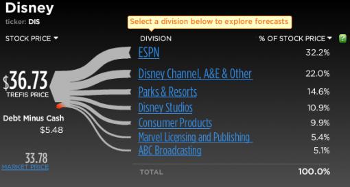 3 milliards de $ pour les licences Disney