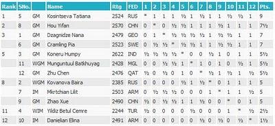 Echecs à Nalchik : la classement final