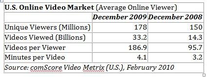 Digital Consumer Behavior Recap of 2009