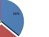 ventes Android dépassent celles l’iPhone