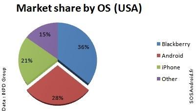 Les ventes Android dépassent celles de l’iPhone aux USA