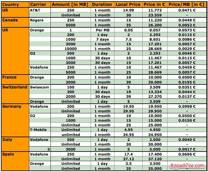 Forfaits iPad 3G : la France bonne dernière