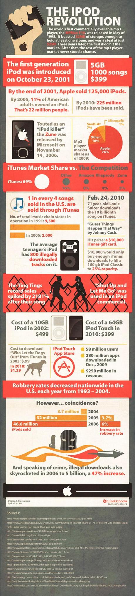 Devenez incollable sur l’Ipod !