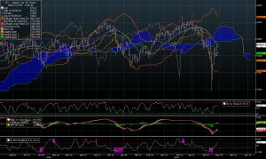 INDICES : Analyse du jour