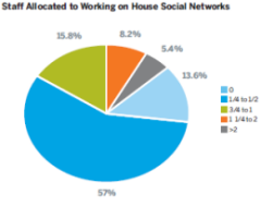 L’usage des réseaux sociaux par les associations (étude NTEN – avril 2010)