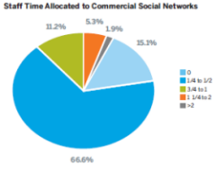 L’usage des réseaux sociaux par les associations (étude NTEN – avril 2010)
