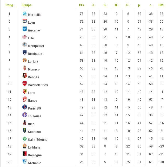 classement final ligue 1 2009 - 2010