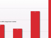 temps recharge l’iPad d’Apple