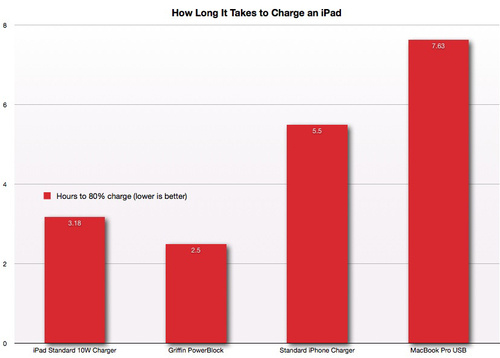 ipad temps charge