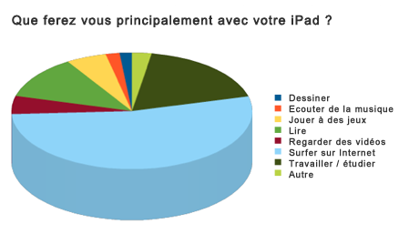 Sondage iPadd.fr : que ferez-vous avec votre iPad ?