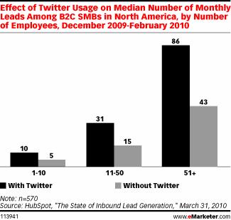 Le nombre de leads moyen  explose avec twitter !
