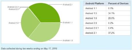Android Éclair 2.1 devient la principale version déployée