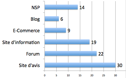 Les outils participatifs des marques sur le Web sont boudés