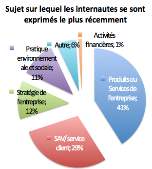 Les outils participatifs des marques sur le Web sont boudés