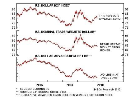 Evolution du Dollar Index rapporté aux principaux partenaires commerciaux, et de l'index des hausses et baisses cumulées du Dollar par rapport aux huit devises principales - Source : BCA Research, Bloomberg, JP Morgan Chase, 04/2010