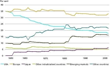 Evolution des contributions au FMI par pays/zone (1948-2001) - Source : FMI / Danmarks National Bank - 2001