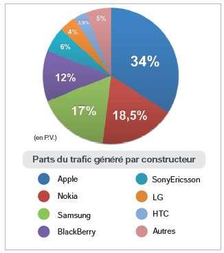 L'impact de l'iPhone sur l'internet mobile FR